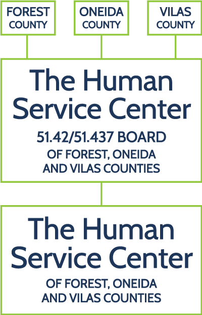 Human Service Legal Chart